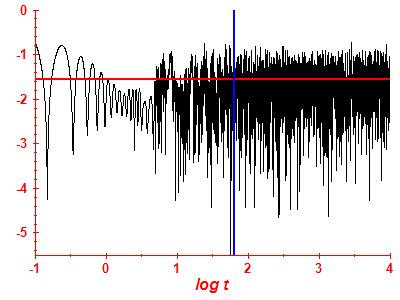 Survival probability log